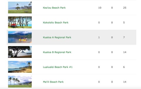 For other options, check out Honolulu Gov's list of campgrounds. My favorite is Kualoa. Take a walk to Secret Beach or plan a trip to Chinaman's Hat. 